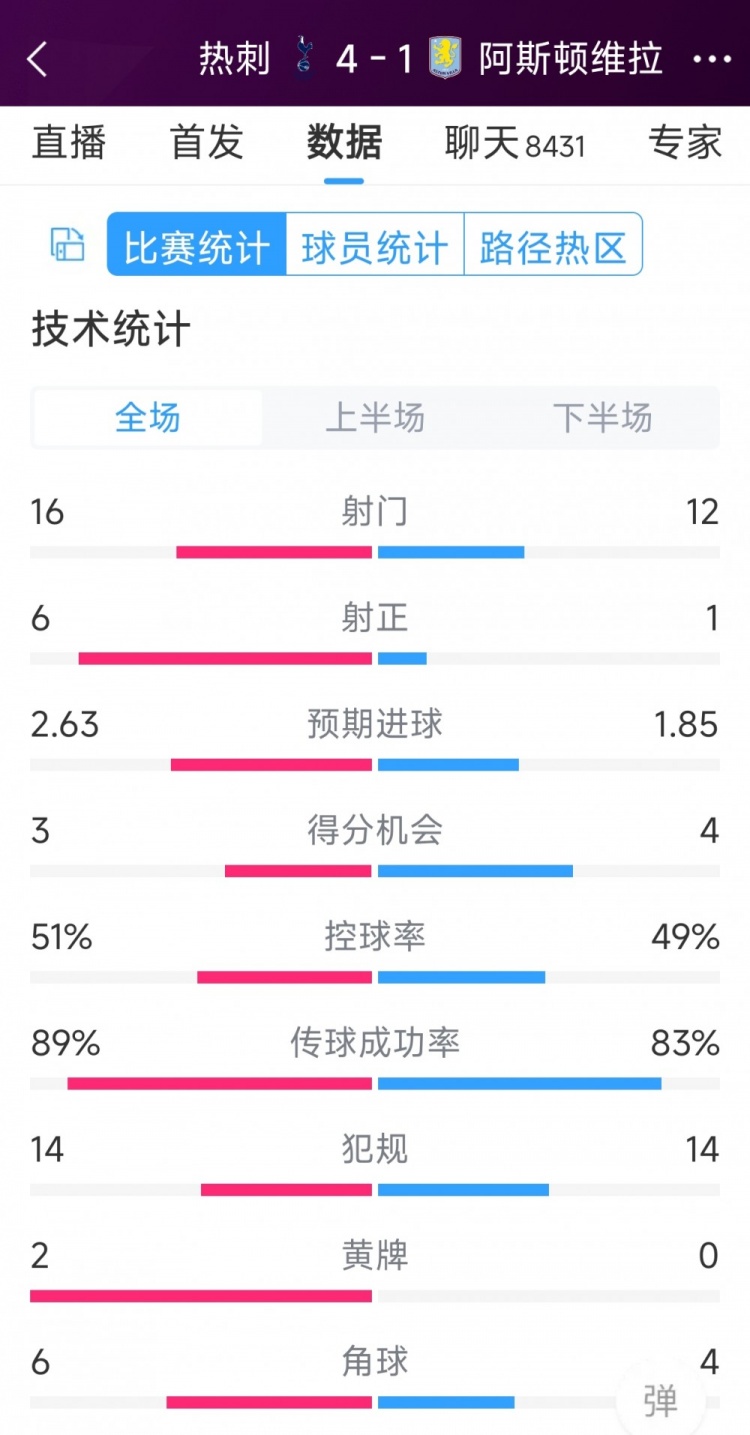 下半場爆發(fā)逆轉(zhuǎn)！熱刺4-1維拉全場數(shù)據(jù)：射門16-12，射正6-1