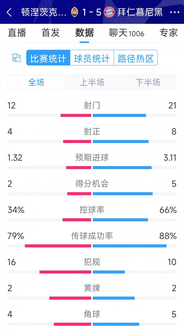 拜仁5-1頓涅茨克礦工全場(chǎng)數(shù)據(jù)：射門21-12，射正8-4