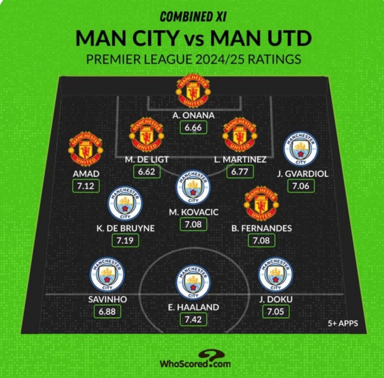 Whoscored列曼市雙雄本賽季評分最高陣：哈蘭德、B費(fèi)、奧納納在列