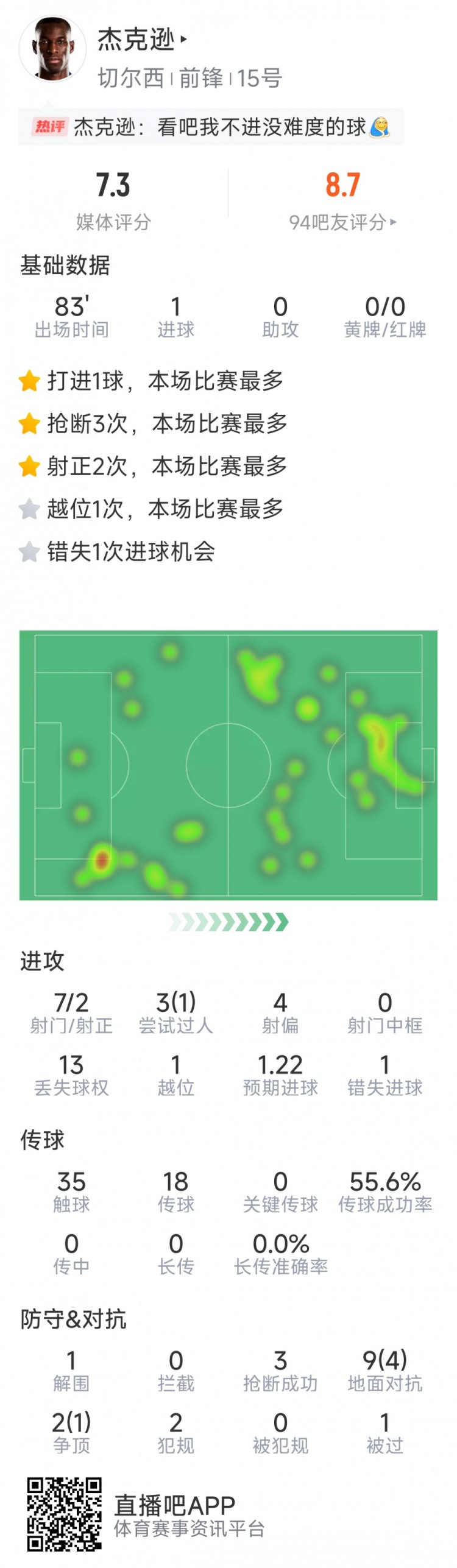 杰克遜本場數(shù)據(jù)：1粒進球，7射2正，1次錯失良機，3次搶斷