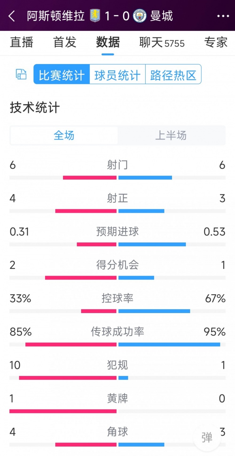 曼城一球落后，維拉vs曼城半場(chǎng)數(shù)據(jù)：射門6-6，射正4-3，犯規(guī)10-1