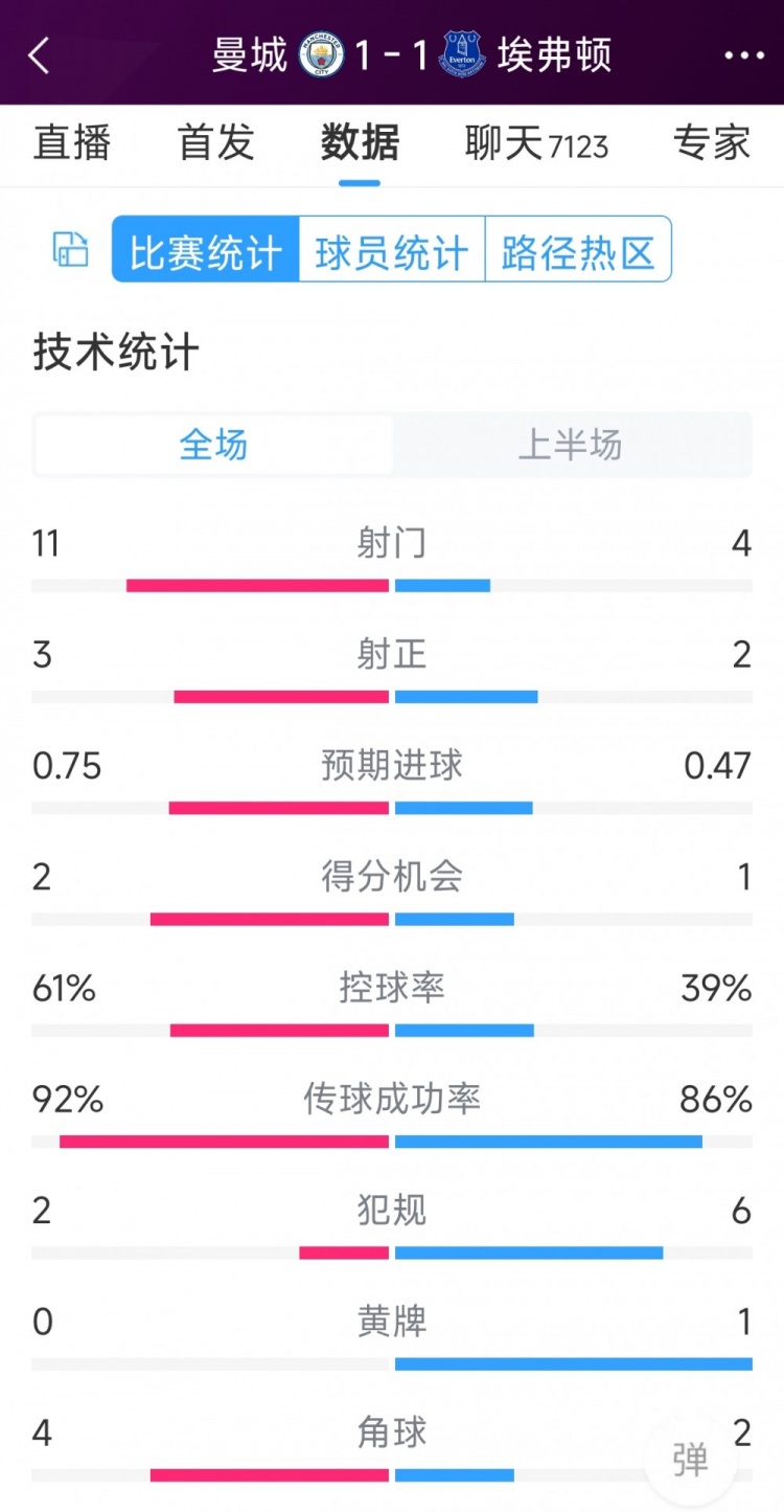 曼城vs埃弗頓半場數(shù)據(jù)：射門11-4，射正3-2，得分機會2-1