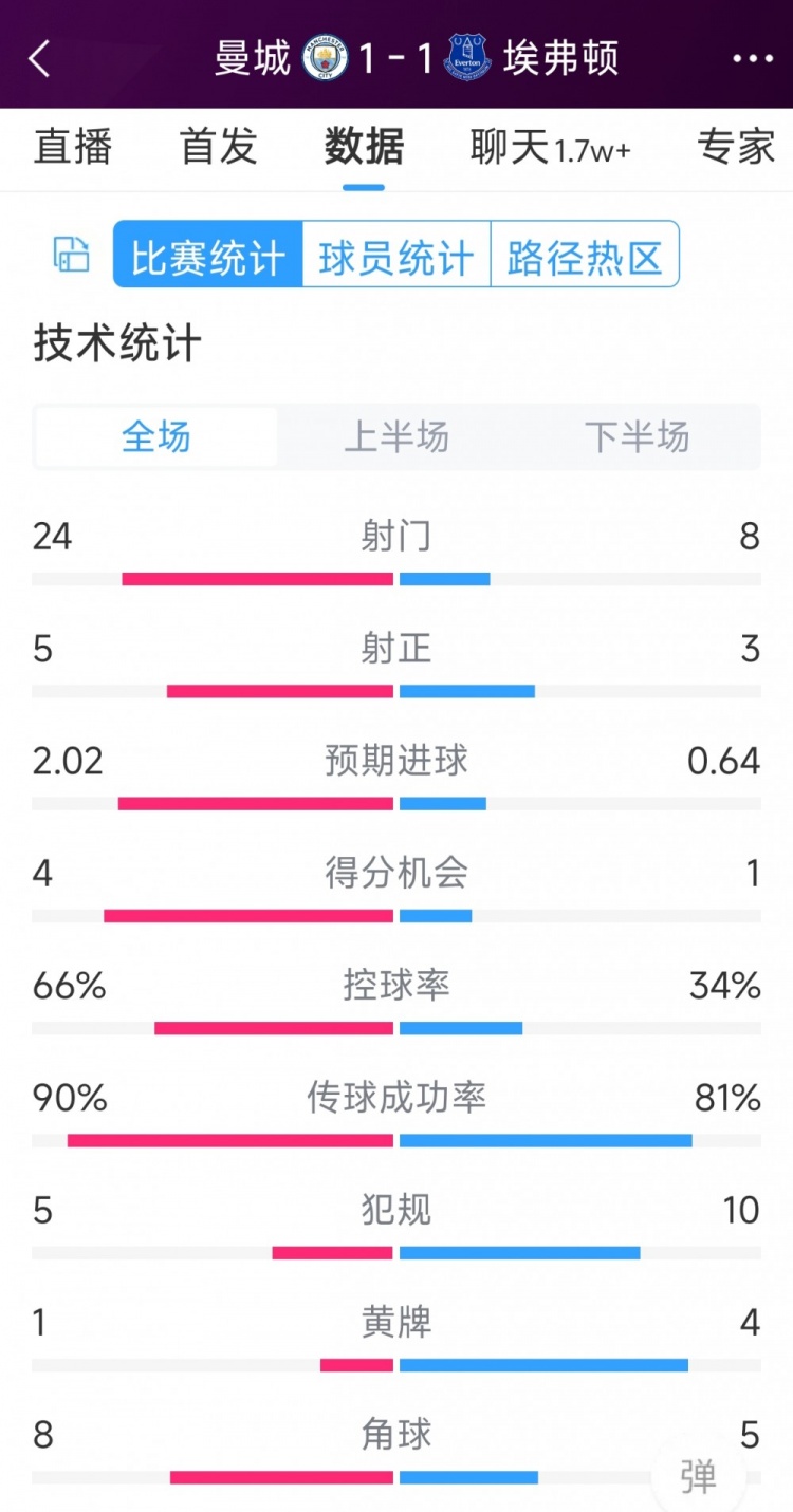 曼城1-1埃弗頓全場數(shù)據(jù)：射門24-8，射正5-3，得分機會4-1