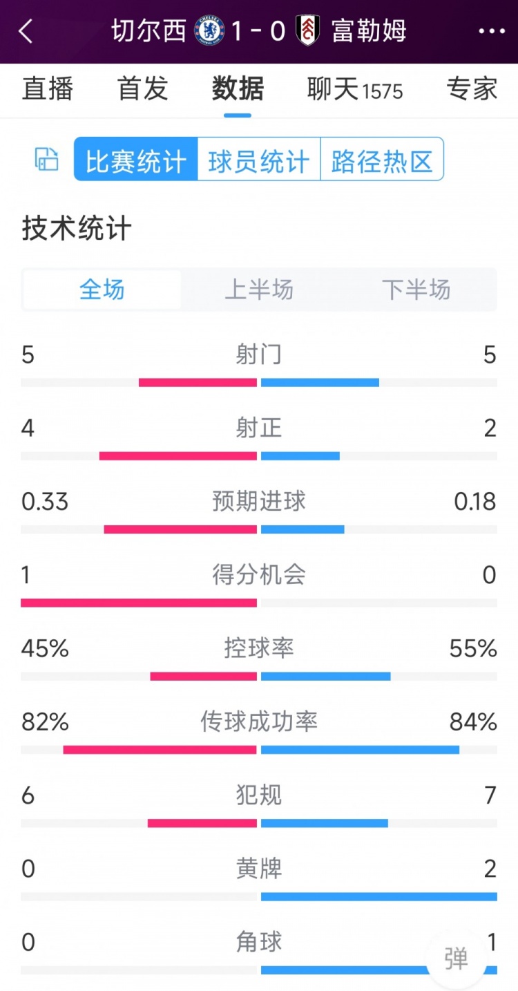 切爾西vs富勒姆半場數(shù)據(jù)：射門5-5，射正4-2，得分機會1-0