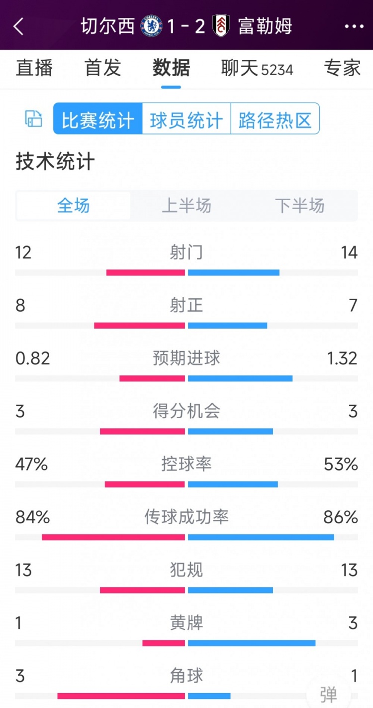 遭逆轉(zhuǎn)絕殺，切爾西1-2富勒姆全場數(shù)據(jù)：射門12-14，射正8-7