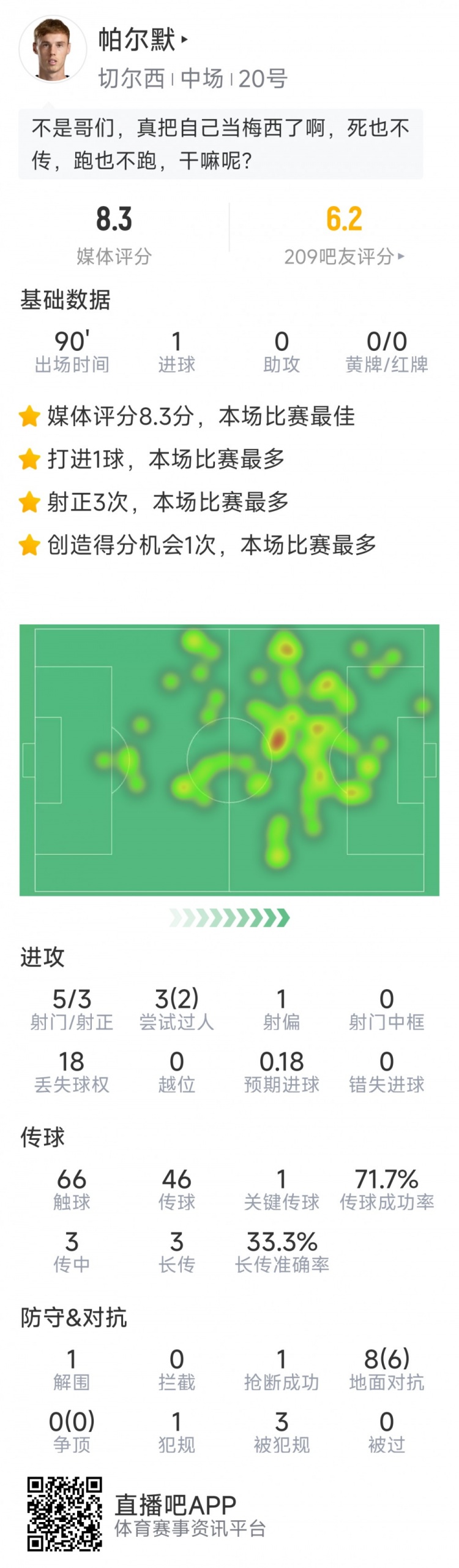 進球難救主，帕爾默本場數(shù)據(jù)：1粒進球，5射3正，評分8.3分